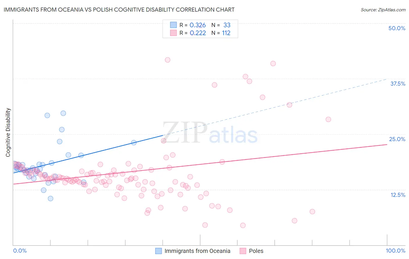 Immigrants from Oceania vs Polish Cognitive Disability