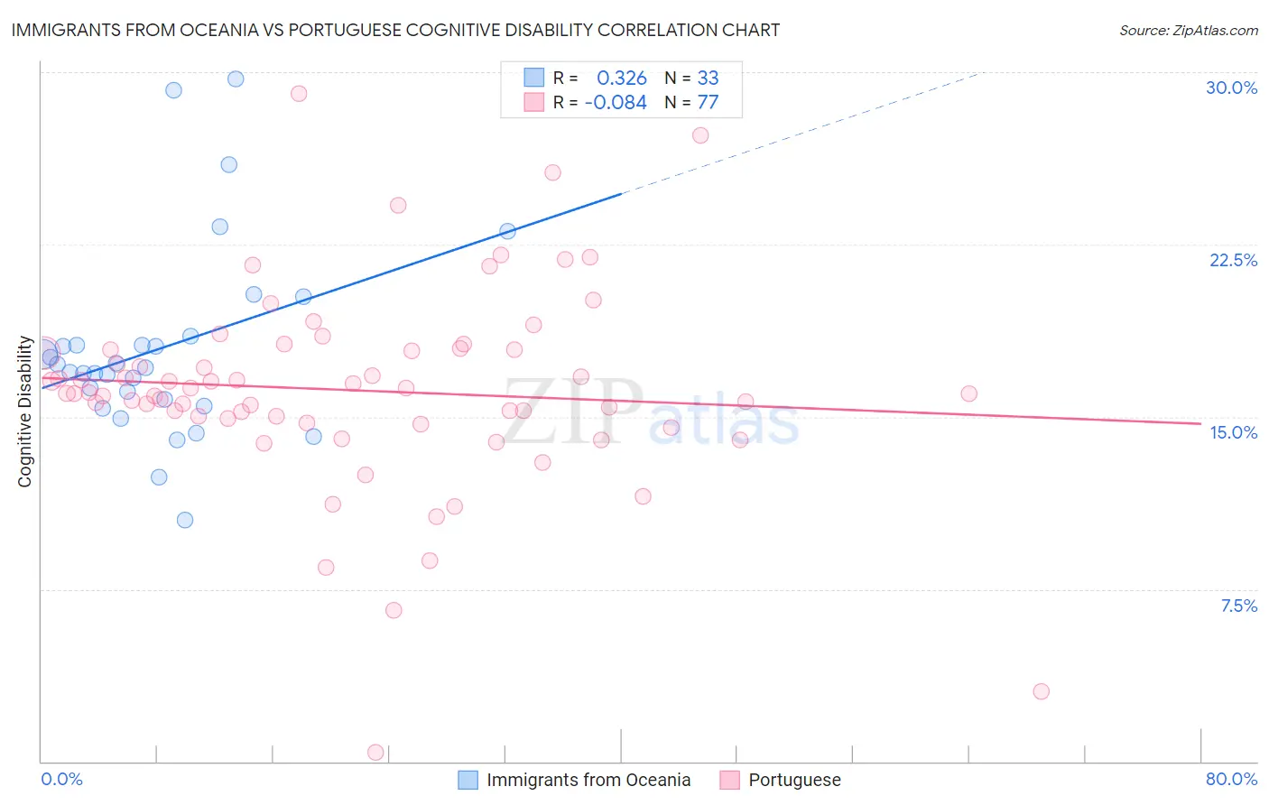 Immigrants from Oceania vs Portuguese Cognitive Disability