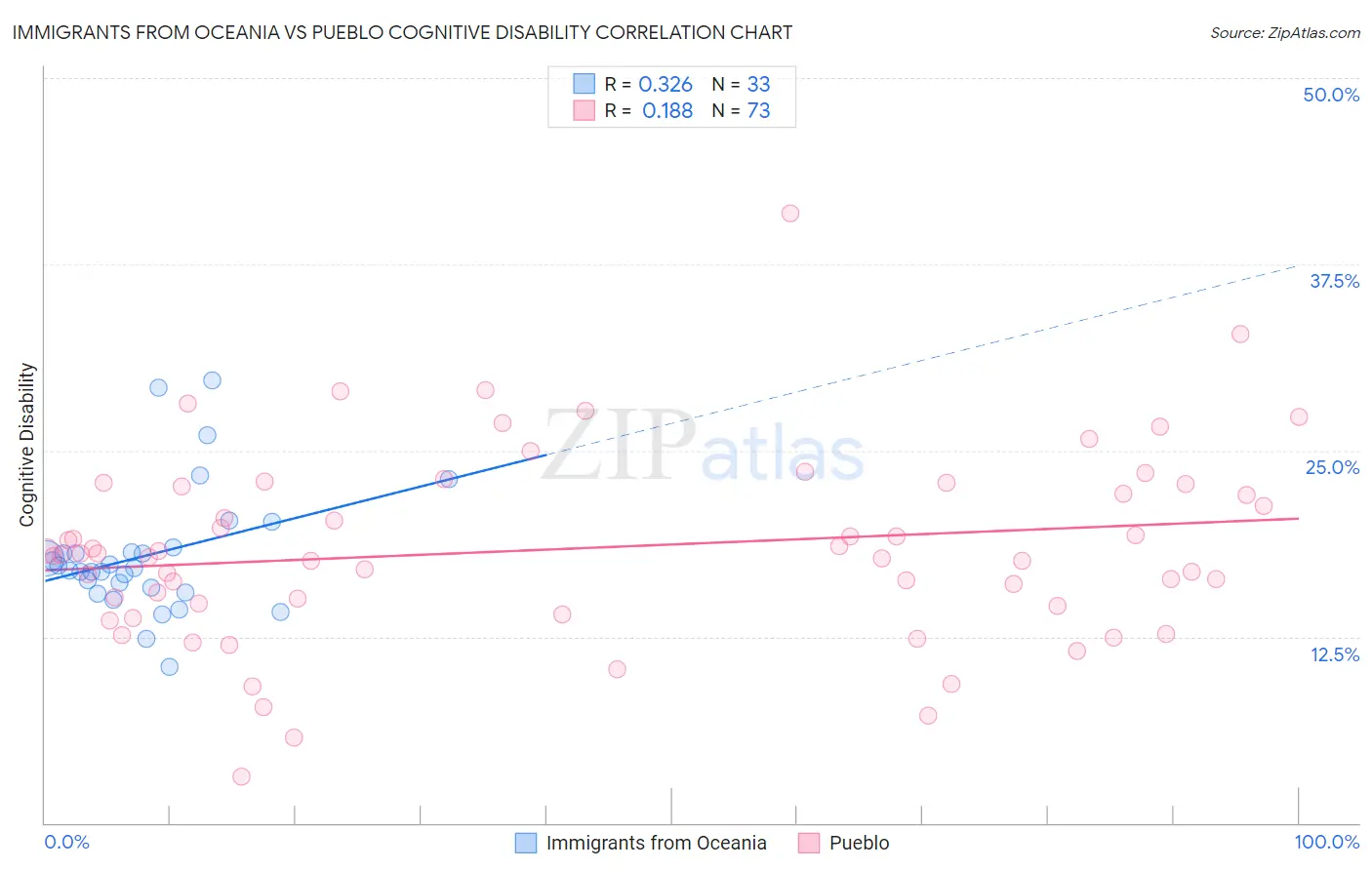 Immigrants from Oceania vs Pueblo Cognitive Disability