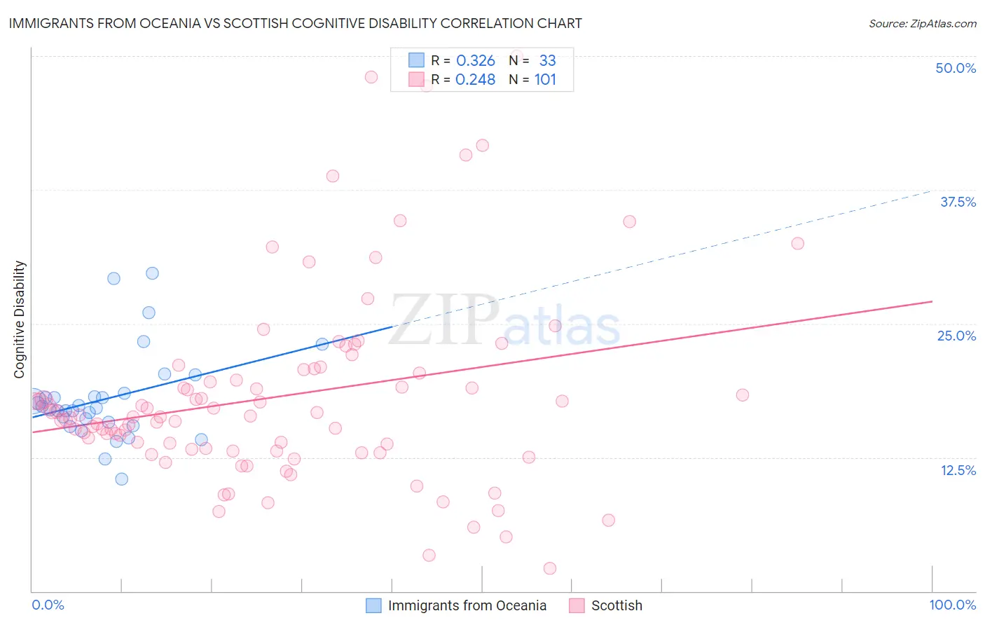 Immigrants from Oceania vs Scottish Cognitive Disability