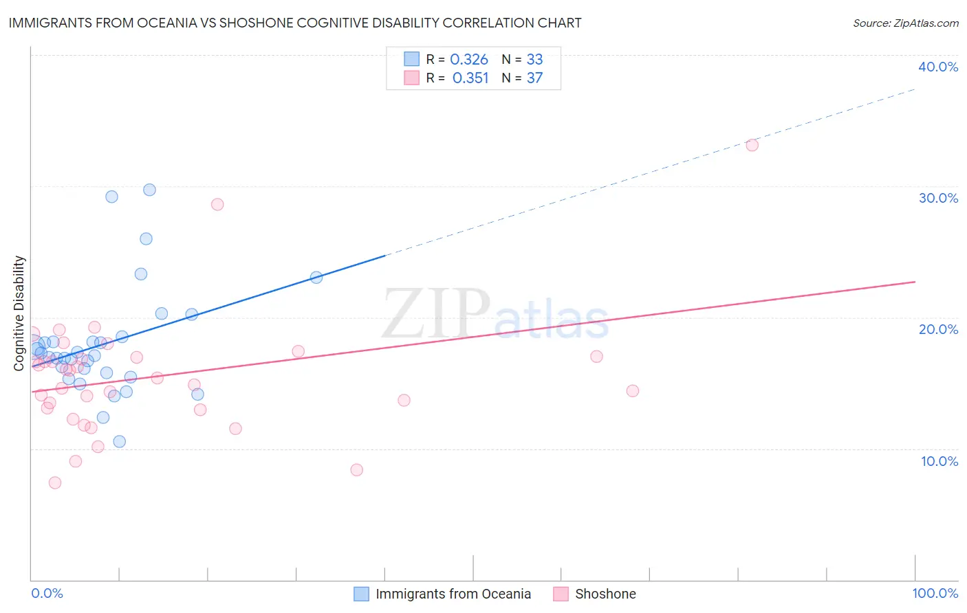 Immigrants from Oceania vs Shoshone Cognitive Disability