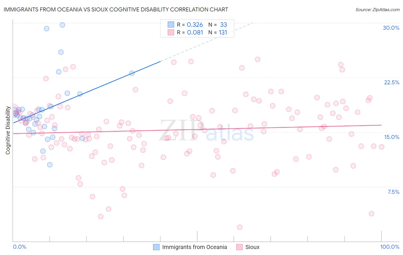 Immigrants from Oceania vs Sioux Cognitive Disability