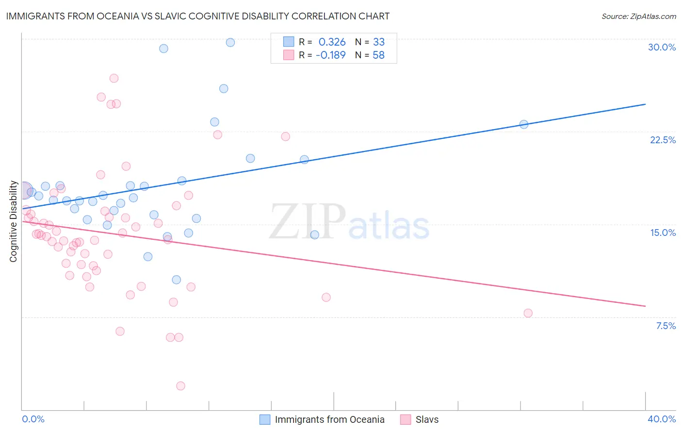 Immigrants from Oceania vs Slavic Cognitive Disability