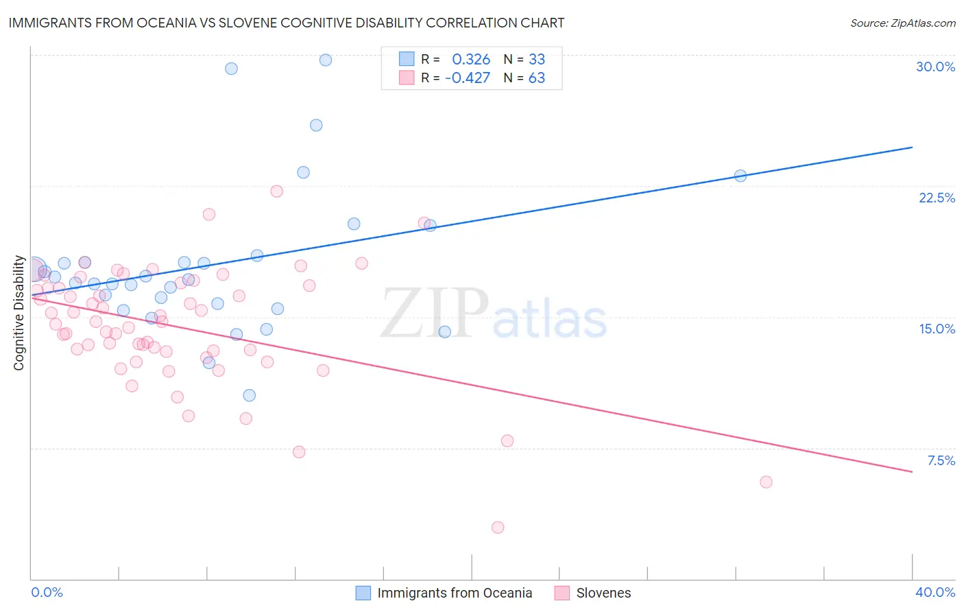 Immigrants from Oceania vs Slovene Cognitive Disability