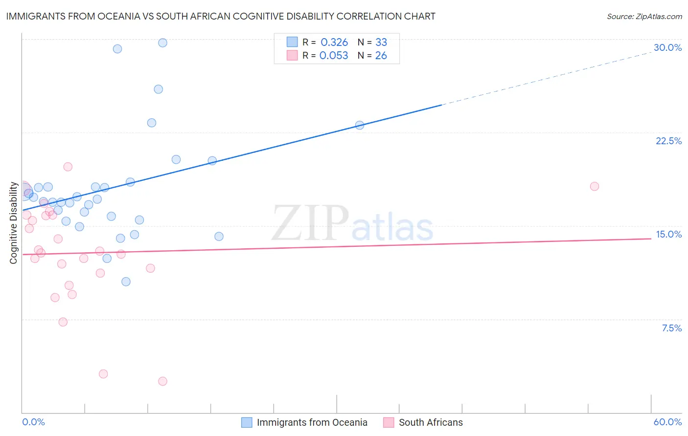 Immigrants from Oceania vs South African Cognitive Disability