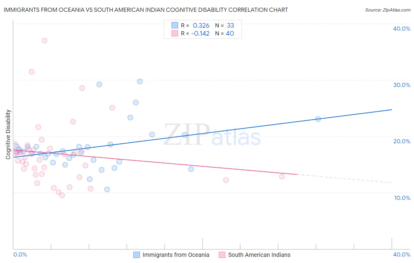 Immigrants from Oceania vs South American Indian Cognitive Disability
