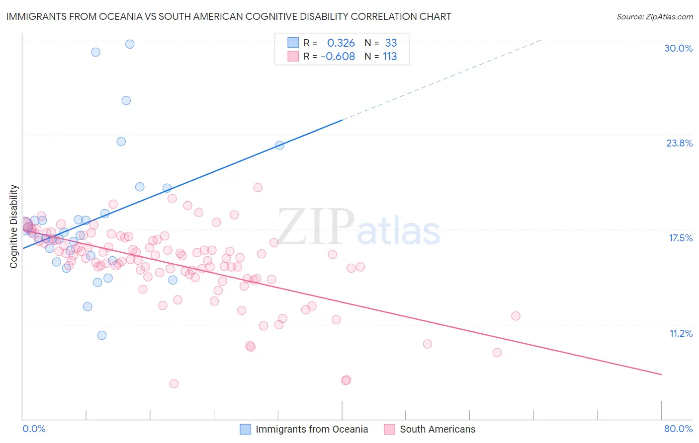 Immigrants from Oceania vs South American Cognitive Disability