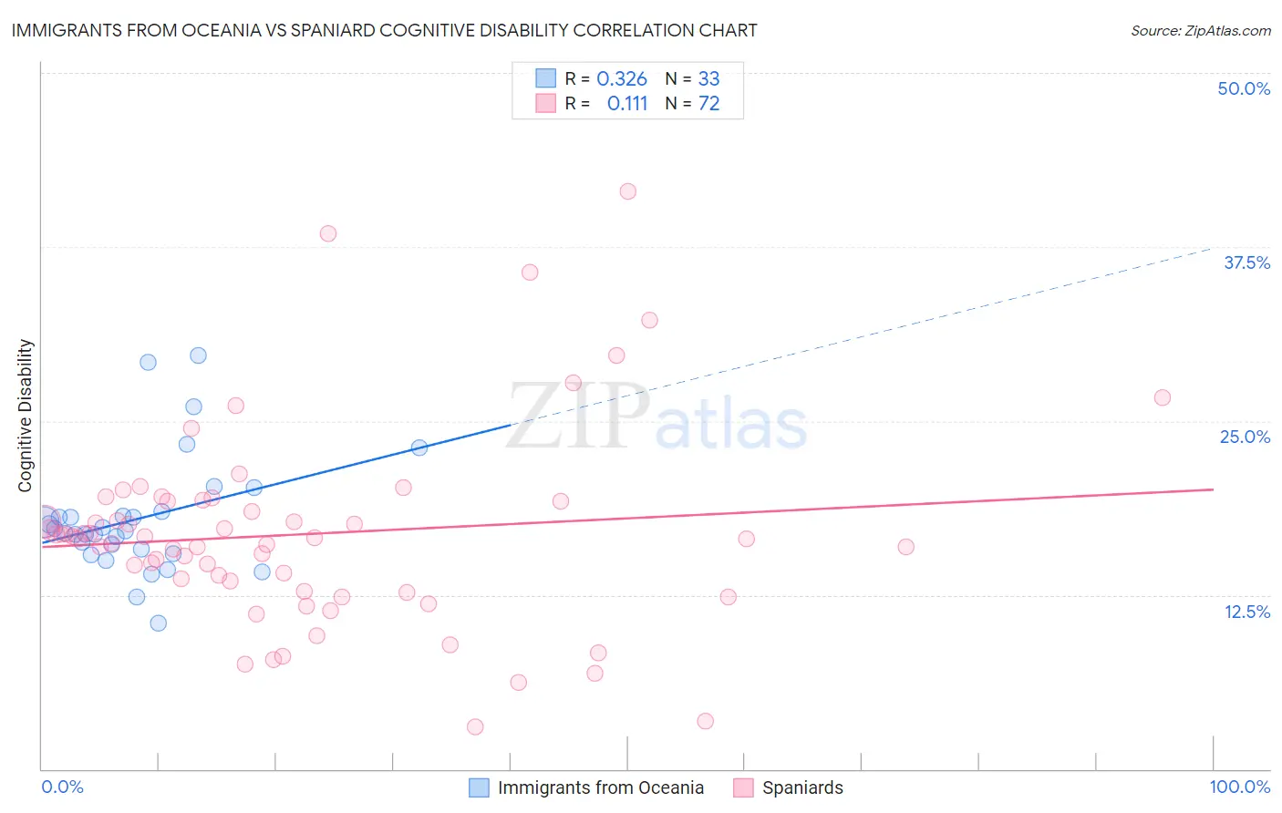 Immigrants from Oceania vs Spaniard Cognitive Disability