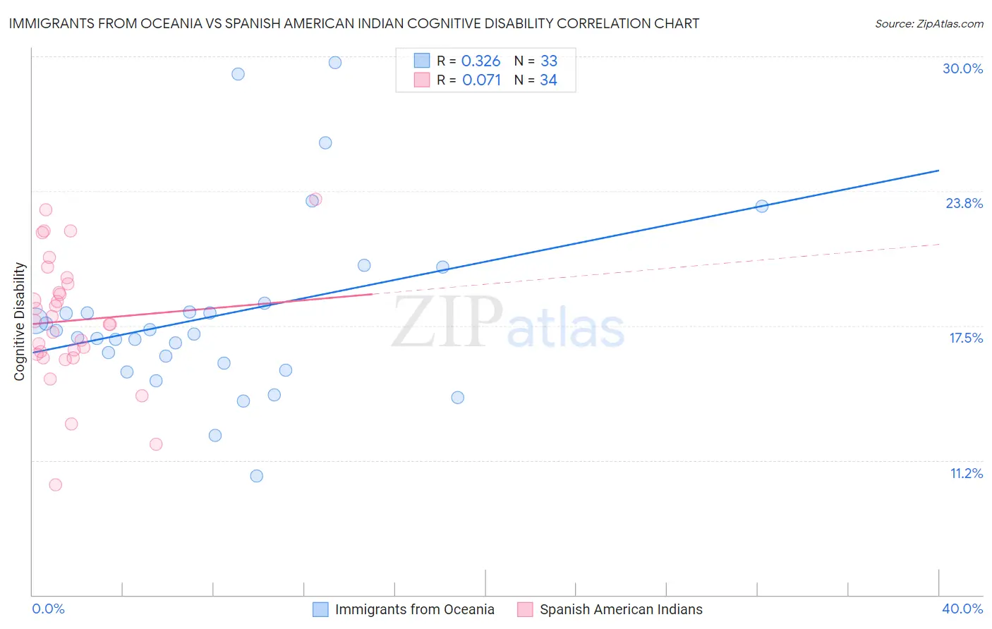 Immigrants from Oceania vs Spanish American Indian Cognitive Disability