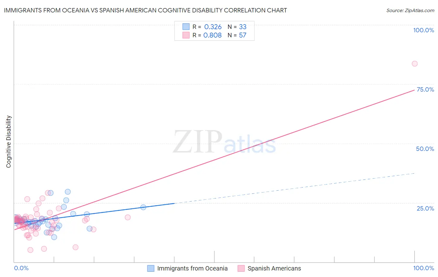 Immigrants from Oceania vs Spanish American Cognitive Disability