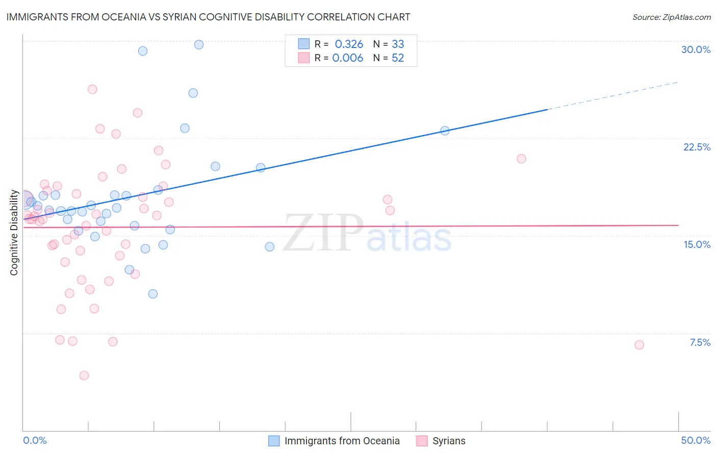 Immigrants from Oceania vs Syrian Cognitive Disability