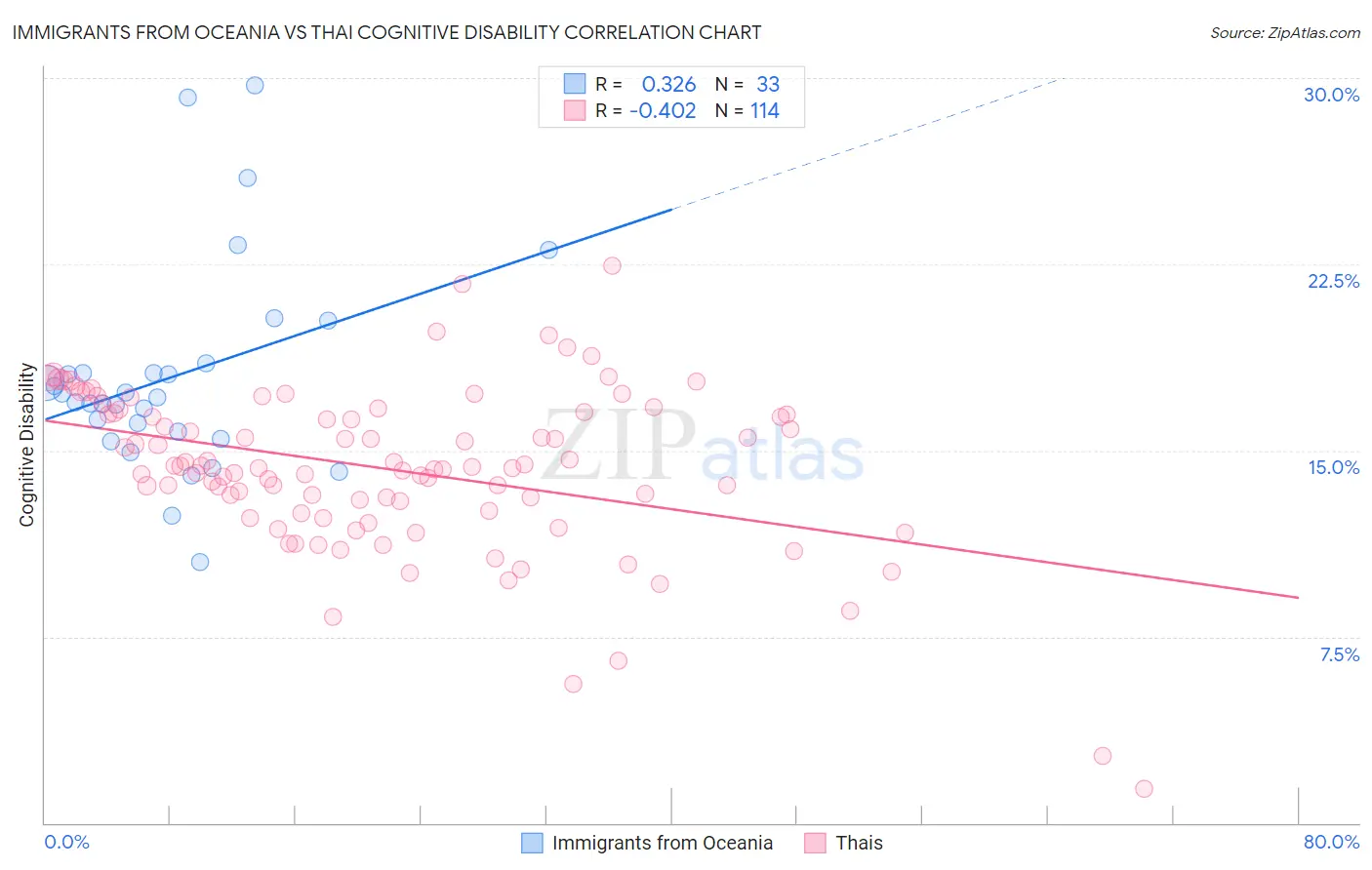 Immigrants from Oceania vs Thai Cognitive Disability