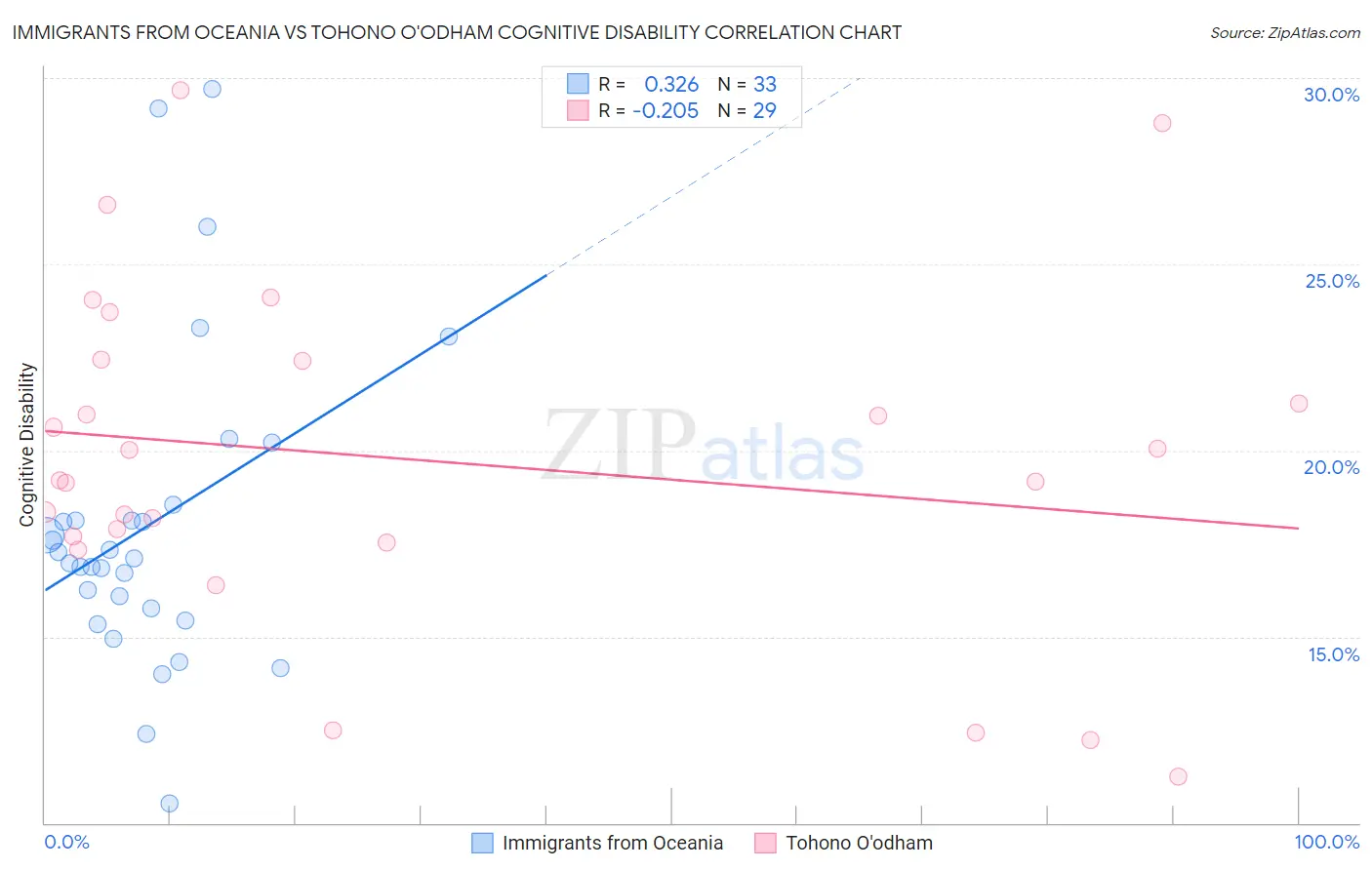 Immigrants from Oceania vs Tohono O'odham Cognitive Disability