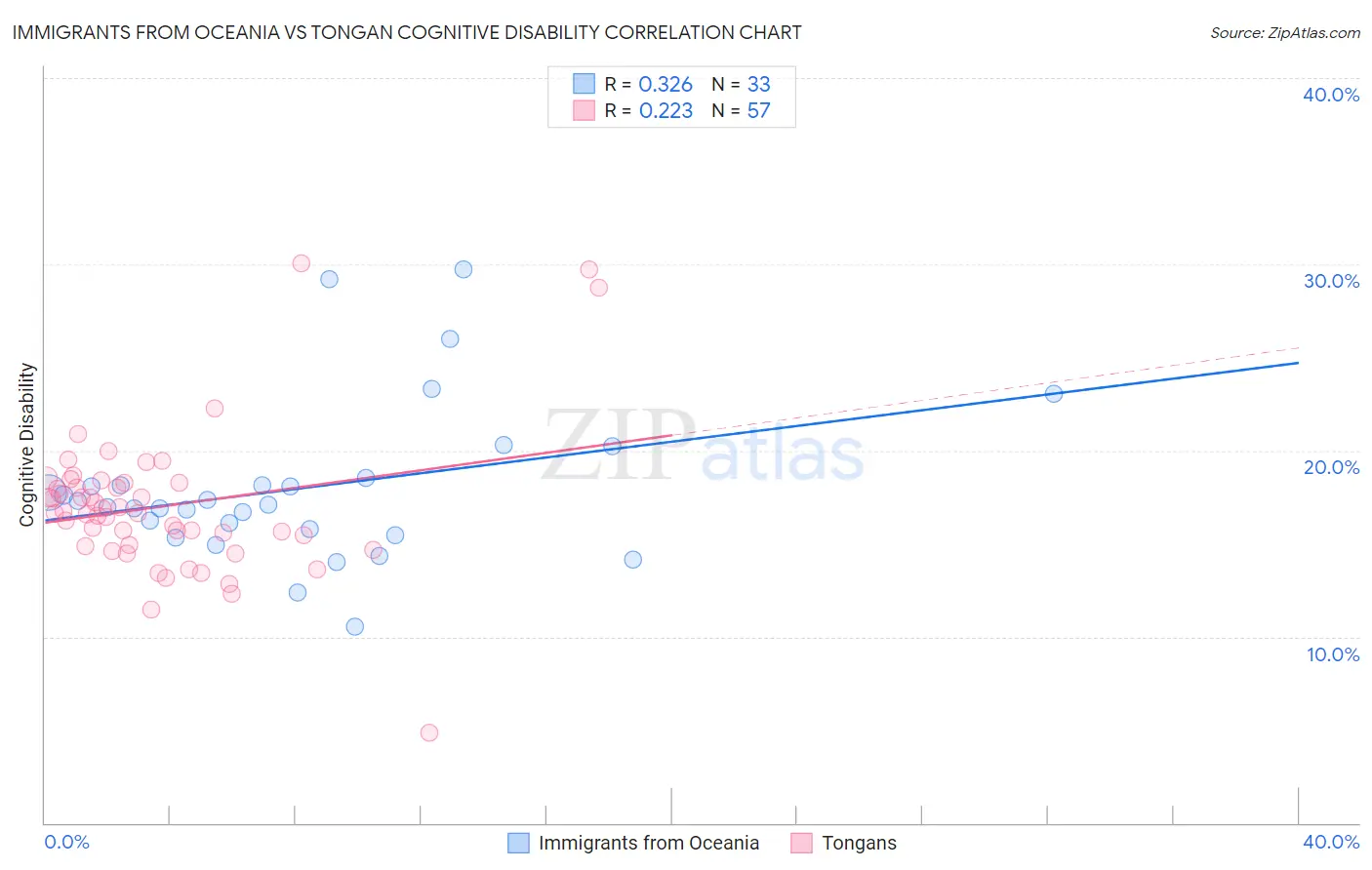 Immigrants from Oceania vs Tongan Cognitive Disability