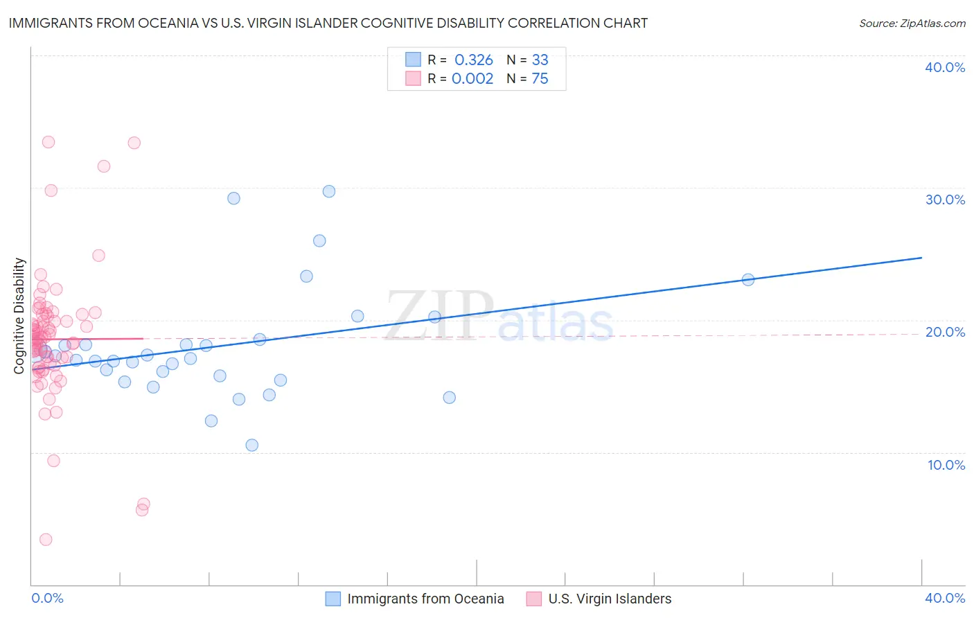 Immigrants from Oceania vs U.S. Virgin Islander Cognitive Disability
