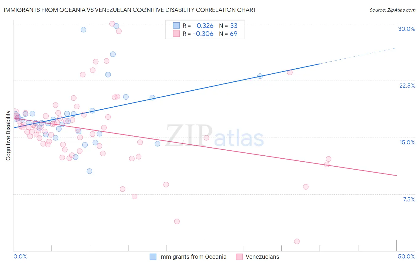 Immigrants from Oceania vs Venezuelan Cognitive Disability