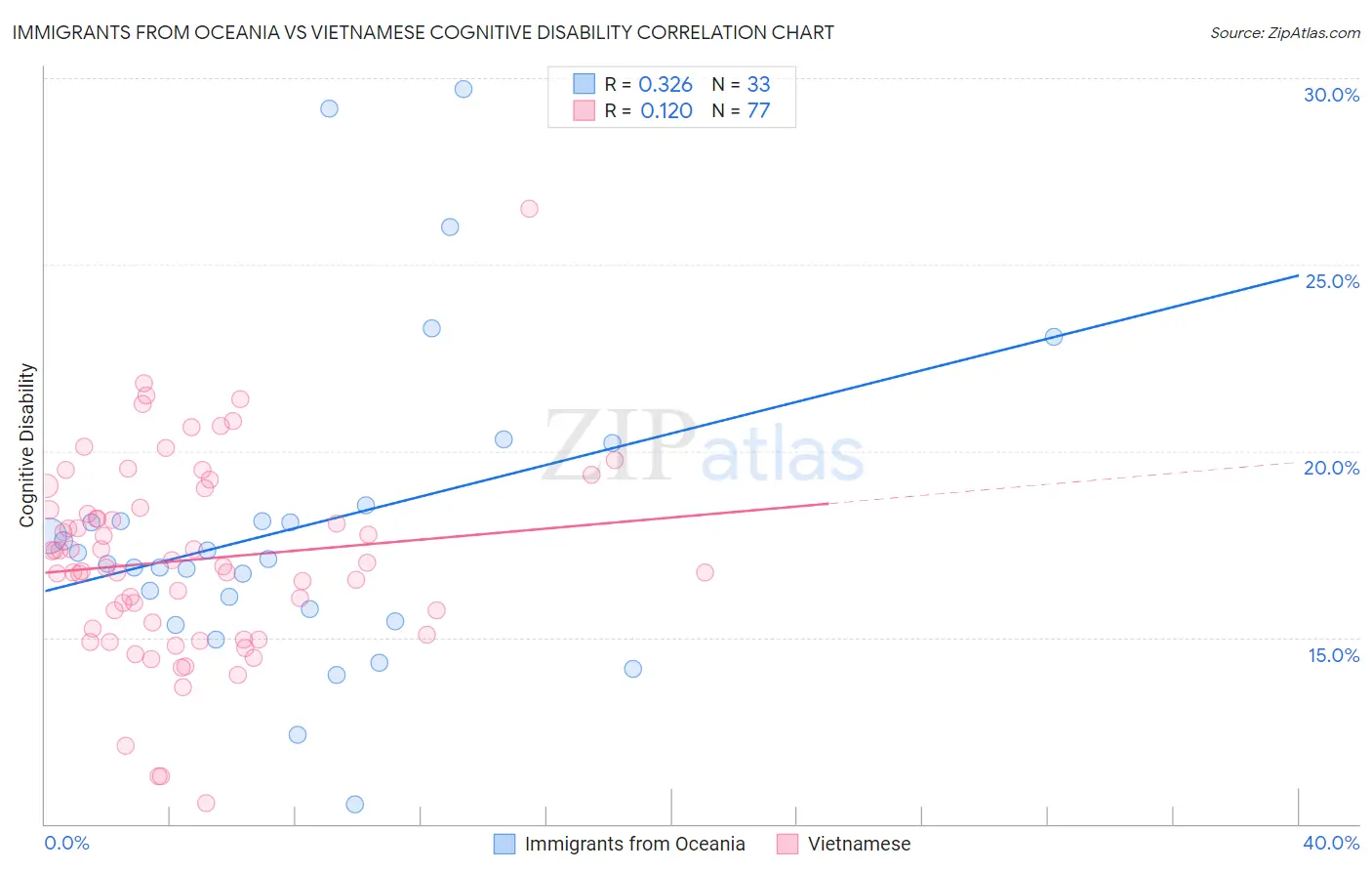 Immigrants from Oceania vs Vietnamese Cognitive Disability