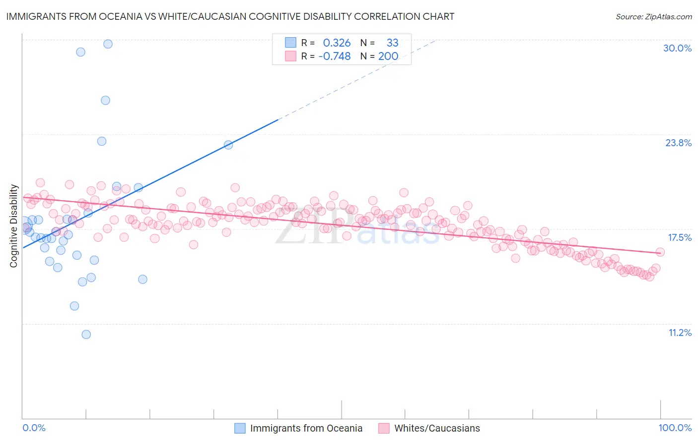 Immigrants from Oceania vs White/Caucasian Cognitive Disability