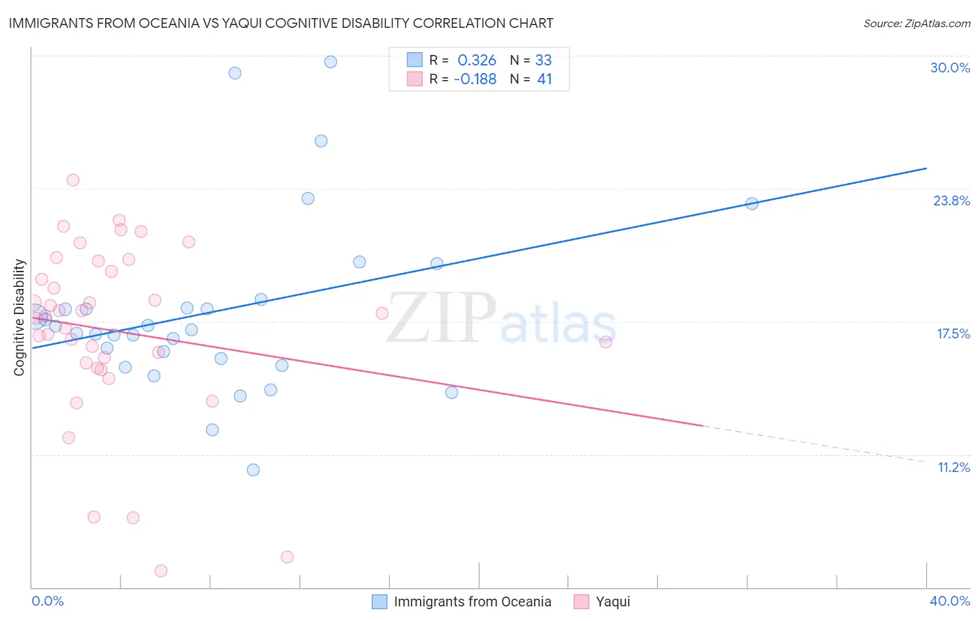 Immigrants from Oceania vs Yaqui Cognitive Disability