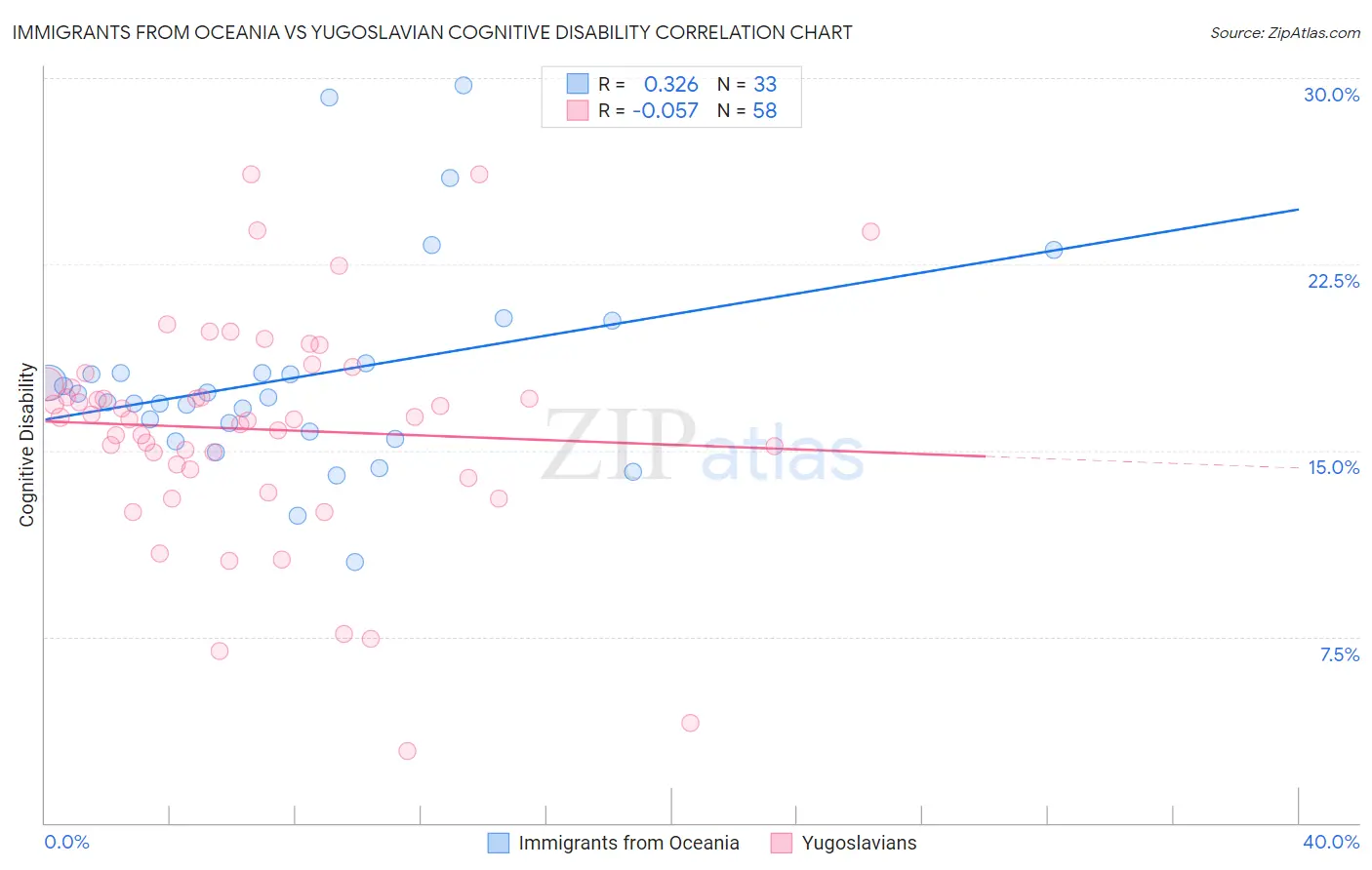 Immigrants from Oceania vs Yugoslavian Cognitive Disability