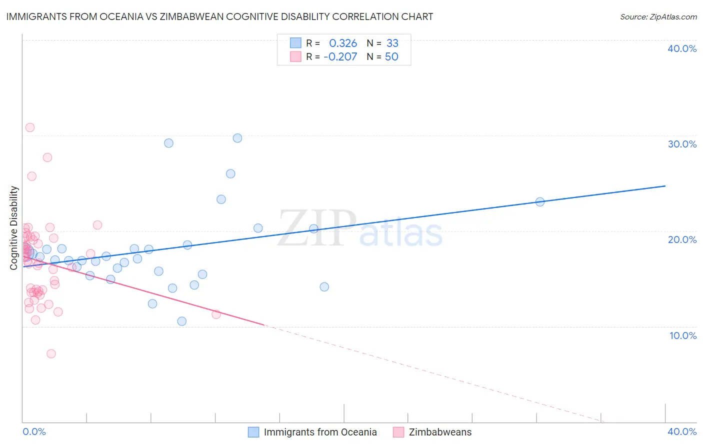 Immigrants from Oceania vs Zimbabwean Cognitive Disability