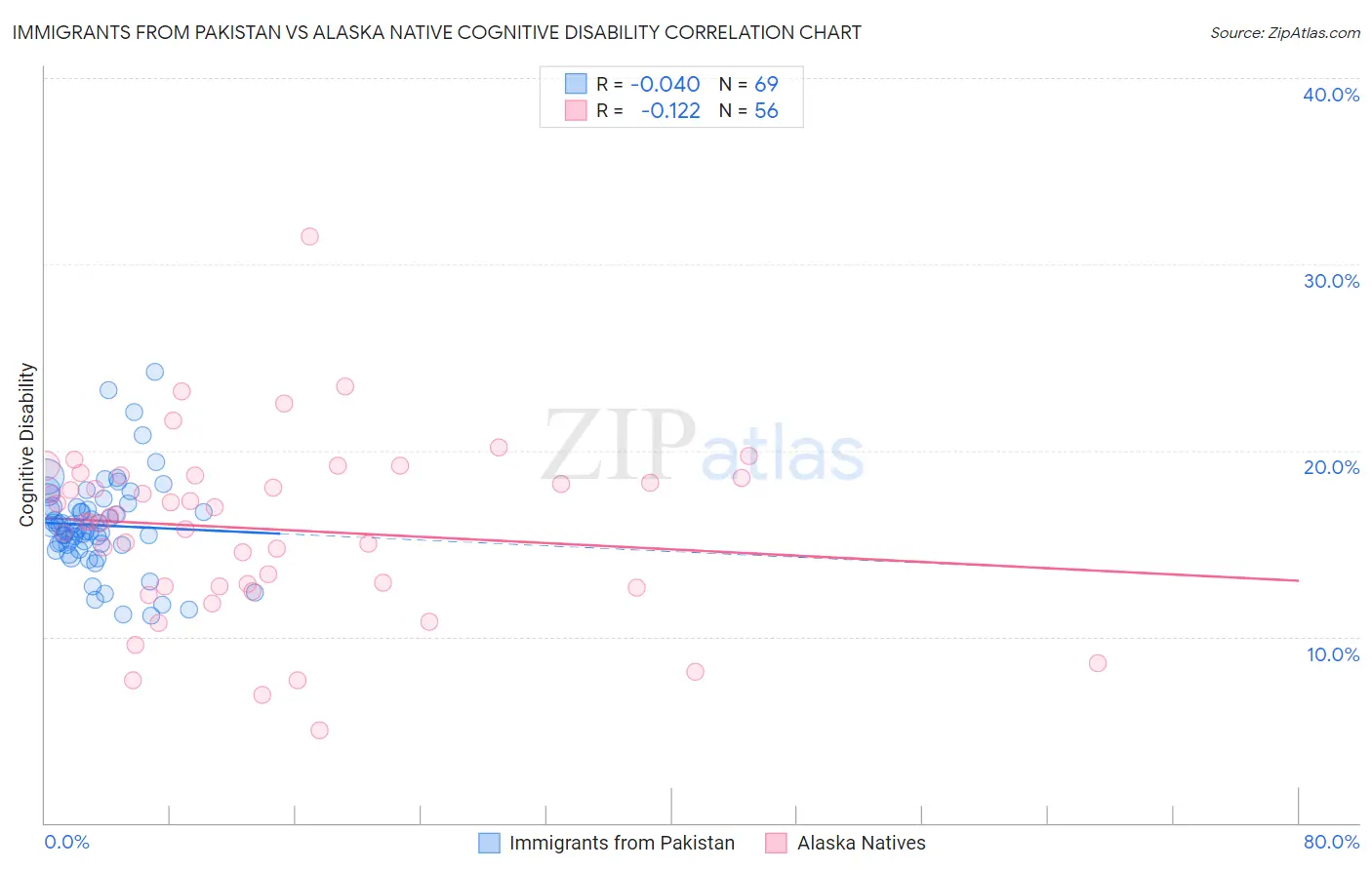 Immigrants from Pakistan vs Alaska Native Cognitive Disability