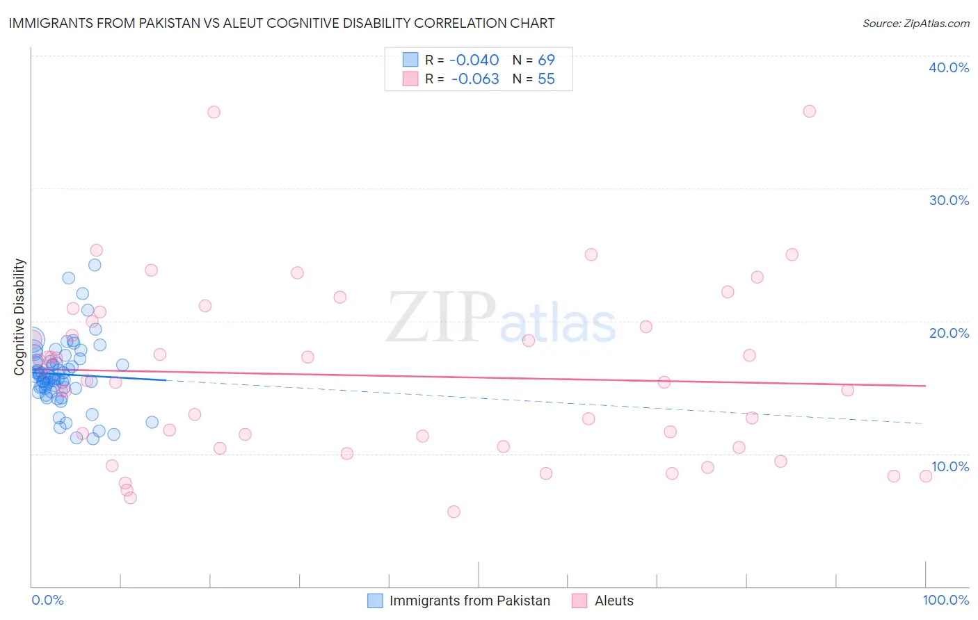 Immigrants from Pakistan vs Aleut Cognitive Disability