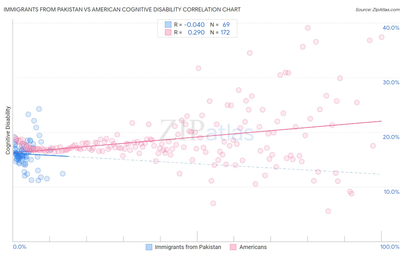 Immigrants from Pakistan vs American Cognitive Disability
