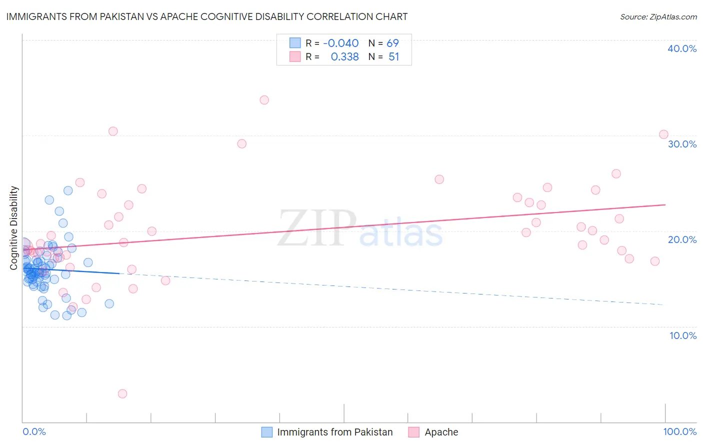 Immigrants from Pakistan vs Apache Cognitive Disability