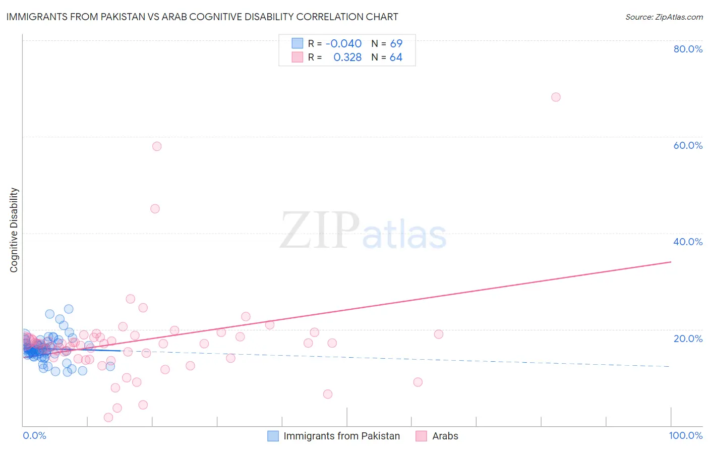 Immigrants from Pakistan vs Arab Cognitive Disability