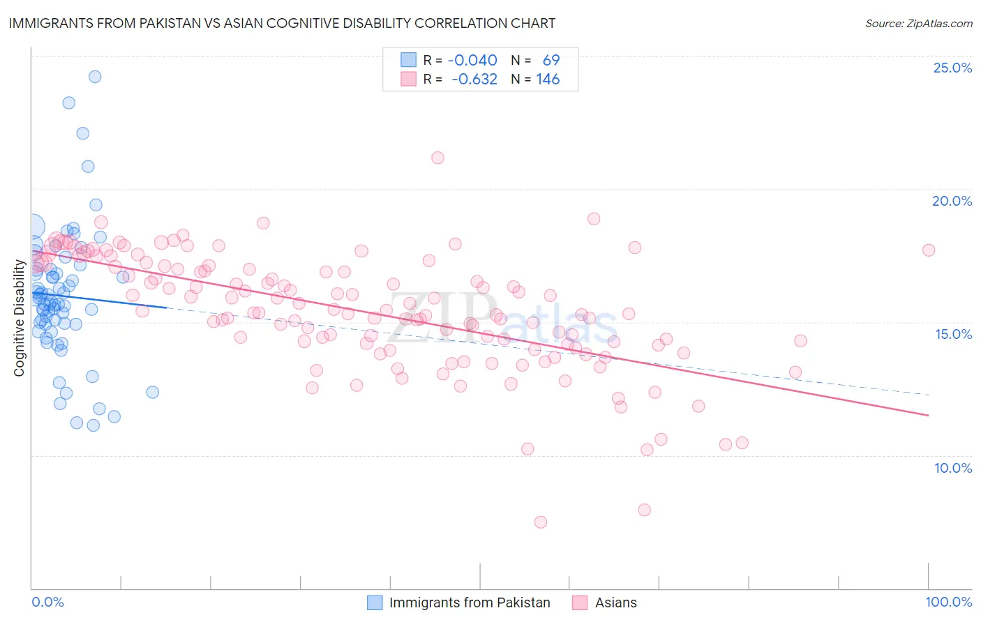 Immigrants from Pakistan vs Asian Cognitive Disability