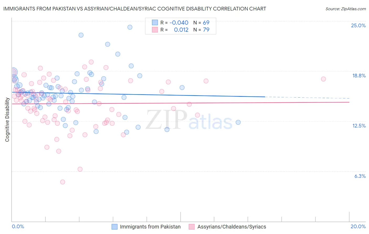 Immigrants from Pakistan vs Assyrian/Chaldean/Syriac Cognitive Disability