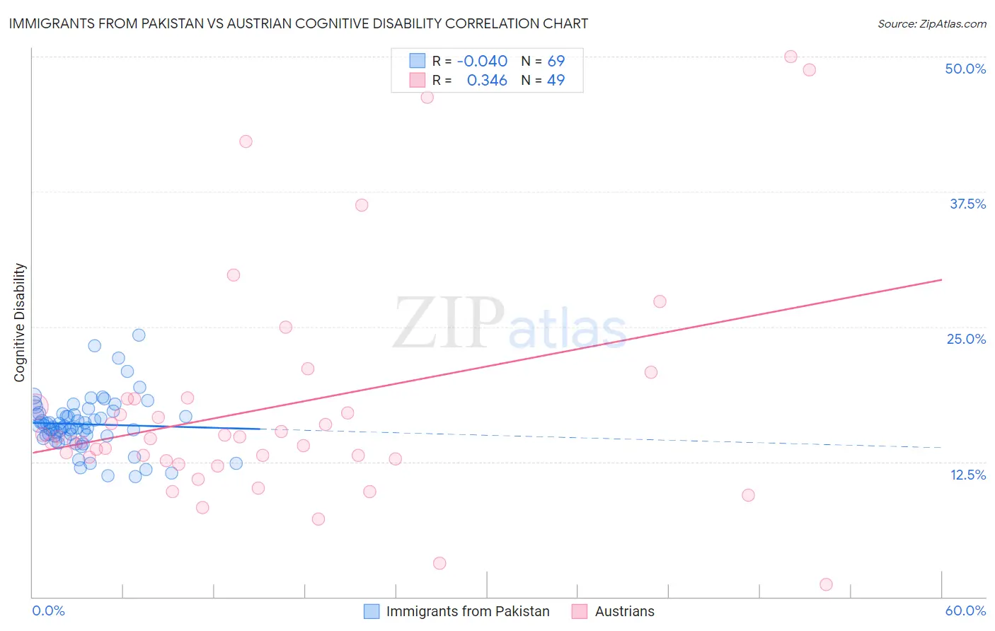 Immigrants from Pakistan vs Austrian Cognitive Disability