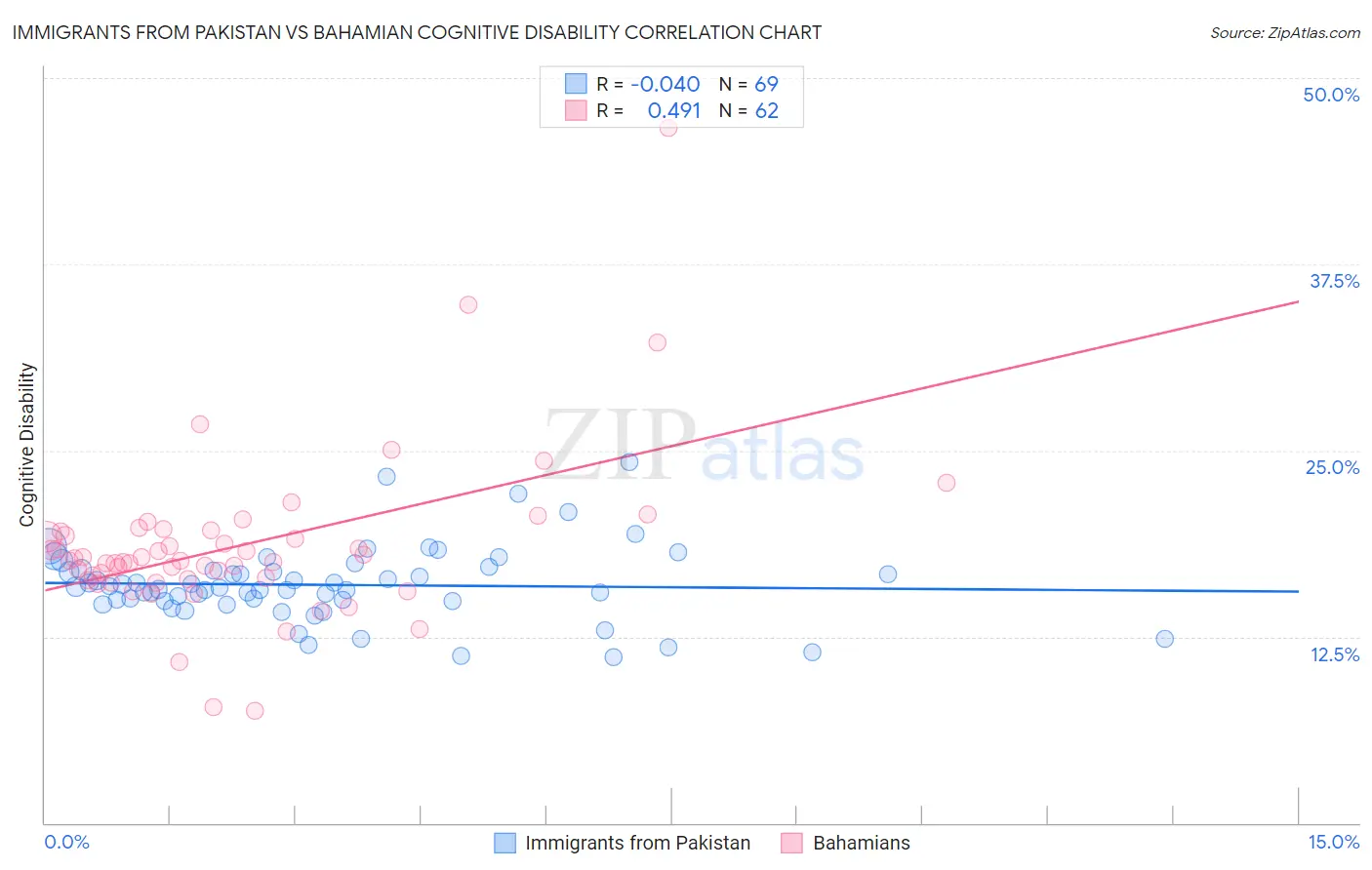 Immigrants from Pakistan vs Bahamian Cognitive Disability
