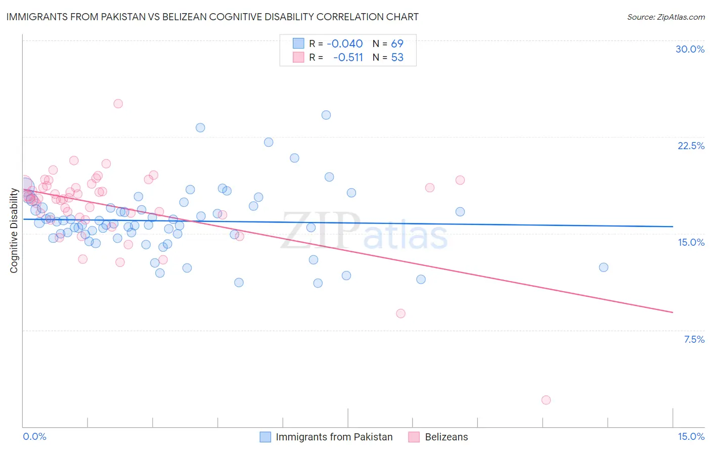 Immigrants from Pakistan vs Belizean Cognitive Disability