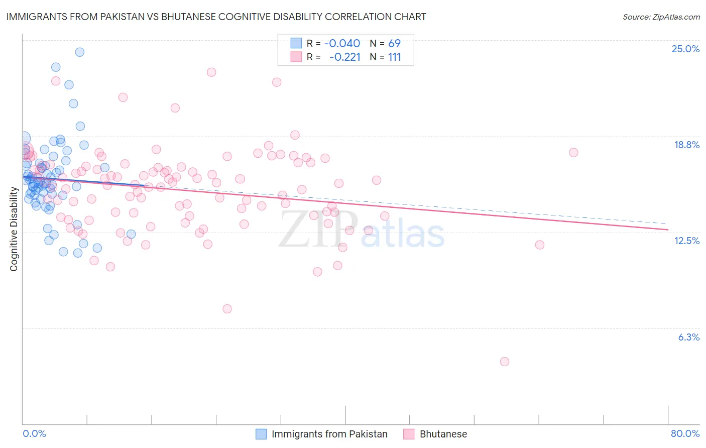 Immigrants from Pakistan vs Bhutanese Cognitive Disability