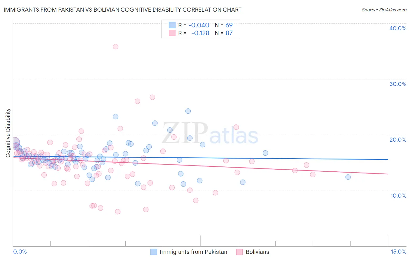 Immigrants from Pakistan vs Bolivian Cognitive Disability