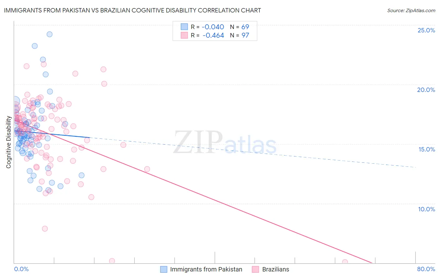 Immigrants from Pakistan vs Brazilian Cognitive Disability