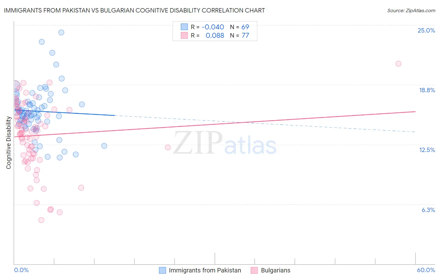 Immigrants from Pakistan vs Bulgarian Cognitive Disability