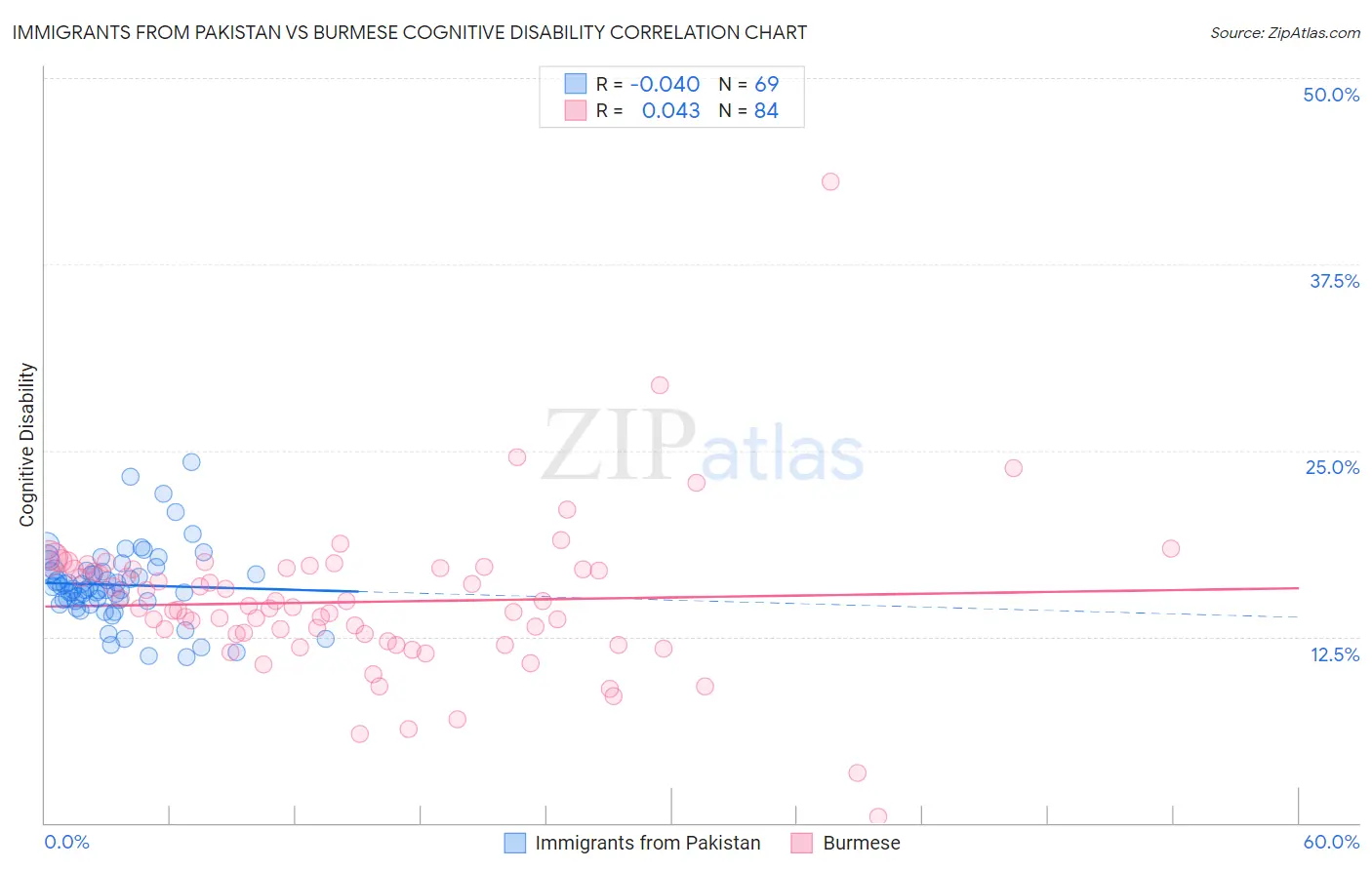 Immigrants from Pakistan vs Burmese Cognitive Disability