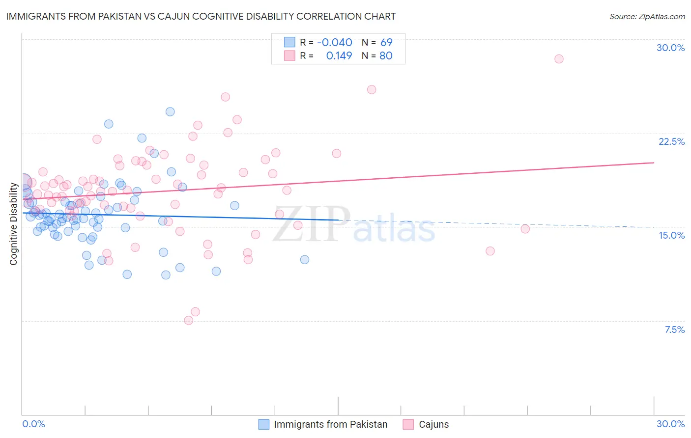 Immigrants from Pakistan vs Cajun Cognitive Disability