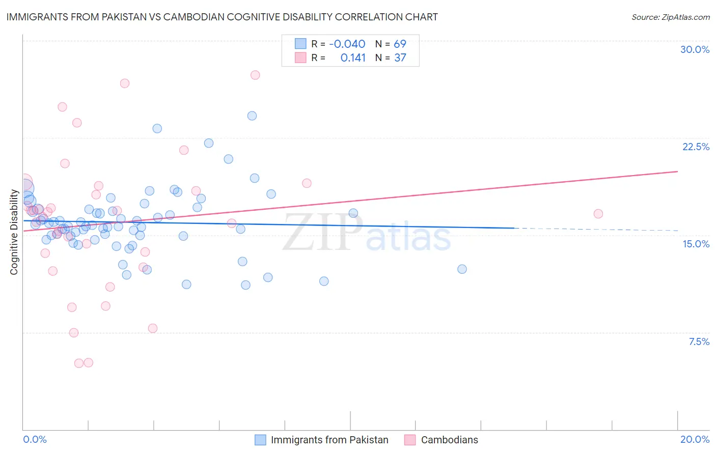 Immigrants from Pakistan vs Cambodian Cognitive Disability