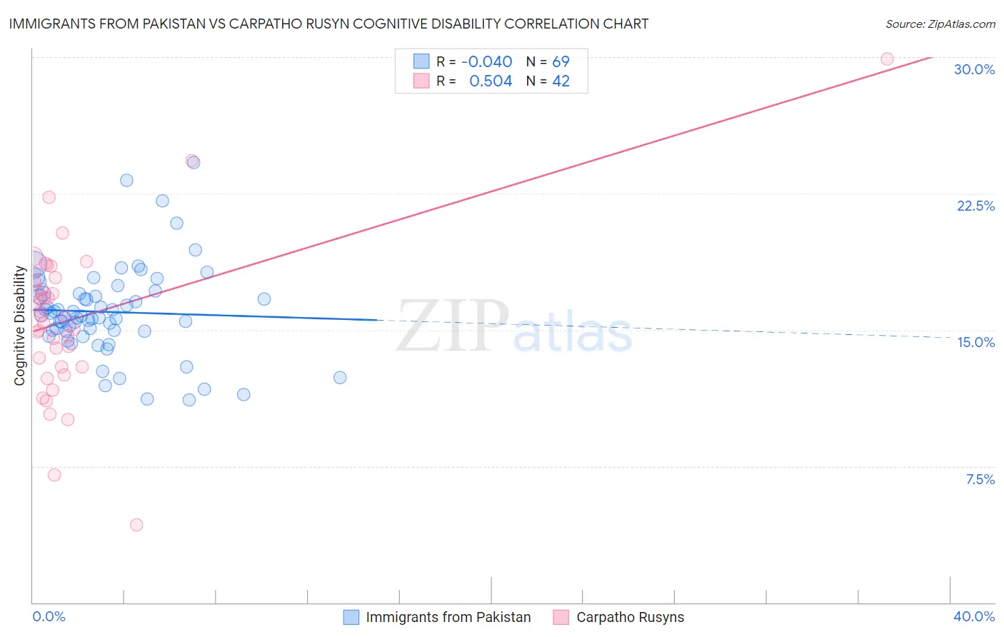 Immigrants from Pakistan vs Carpatho Rusyn Cognitive Disability