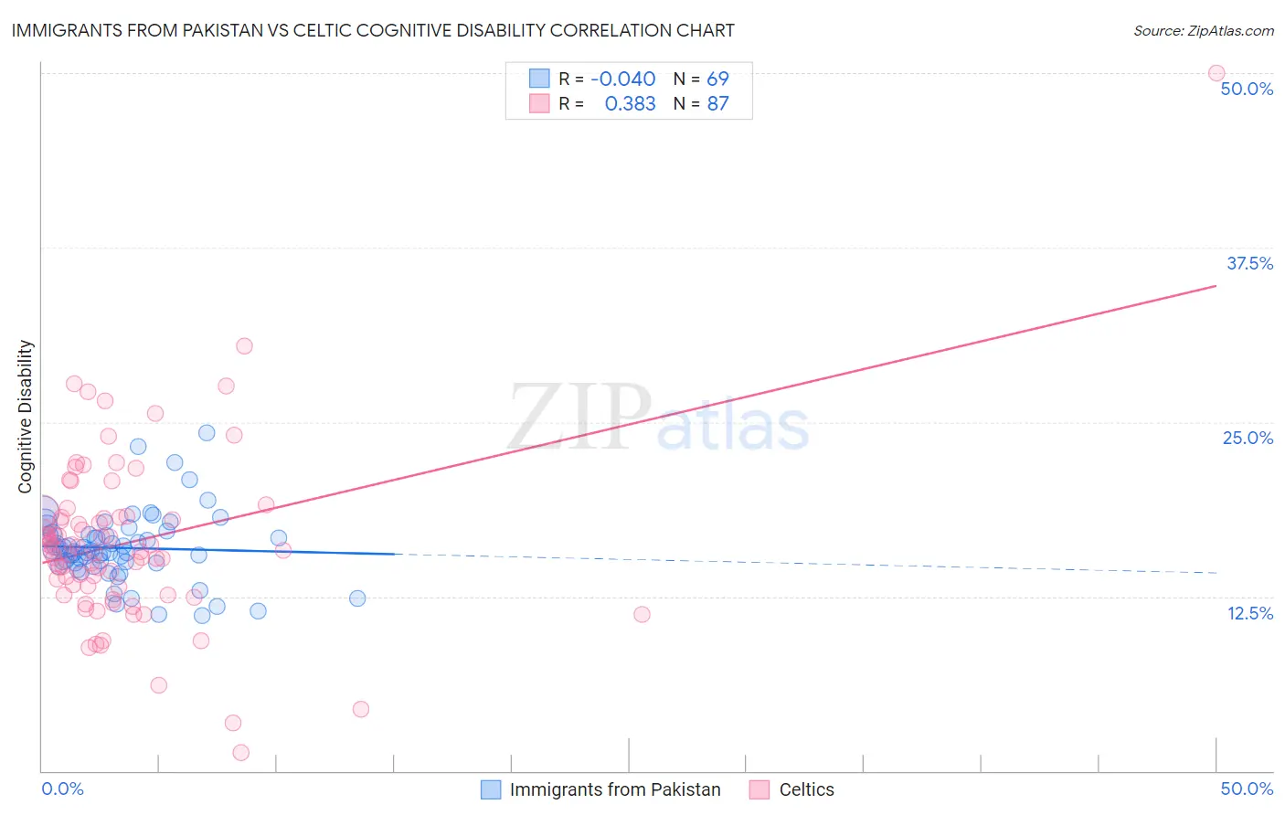 Immigrants from Pakistan vs Celtic Cognitive Disability