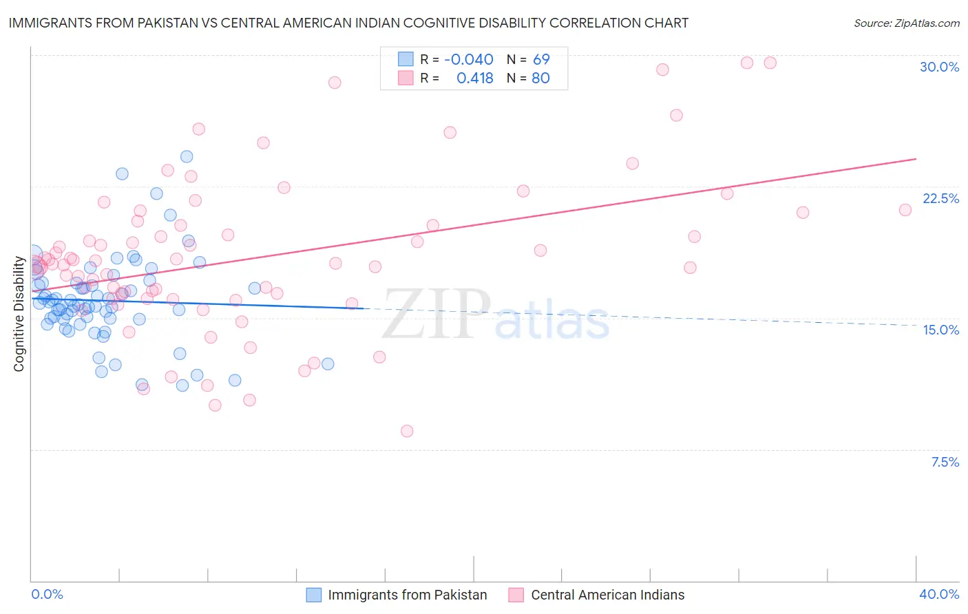 Immigrants from Pakistan vs Central American Indian Cognitive Disability