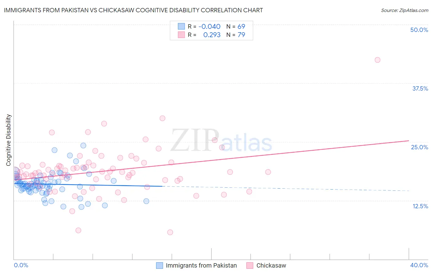 Immigrants from Pakistan vs Chickasaw Cognitive Disability