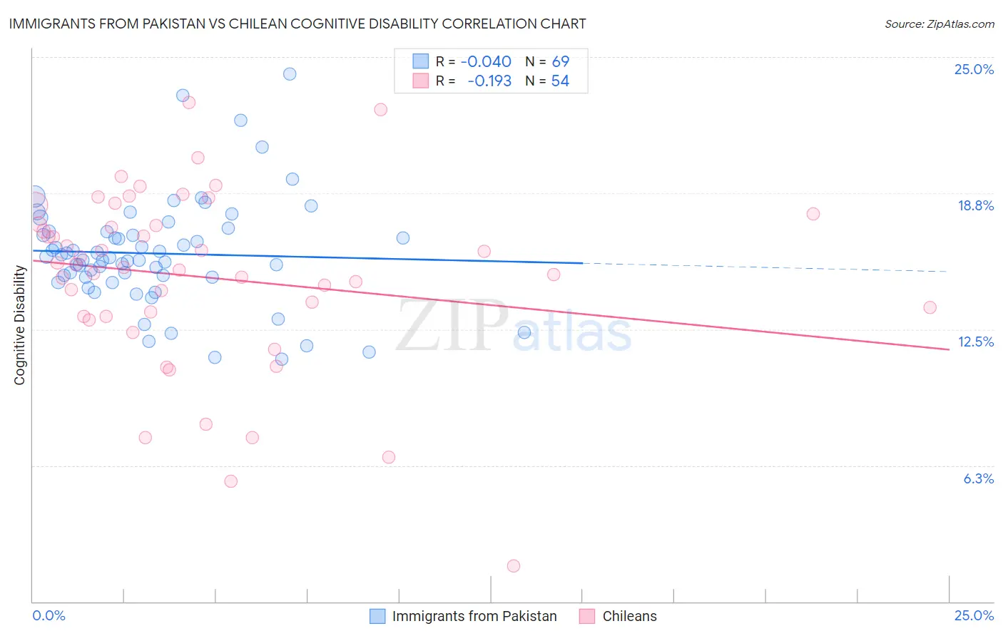 Immigrants from Pakistan vs Chilean Cognitive Disability