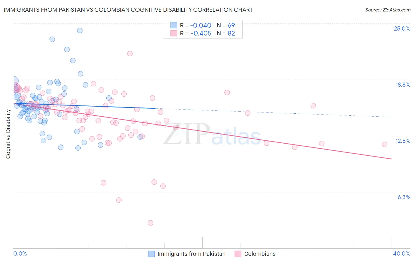 Immigrants from Pakistan vs Colombian Cognitive Disability
