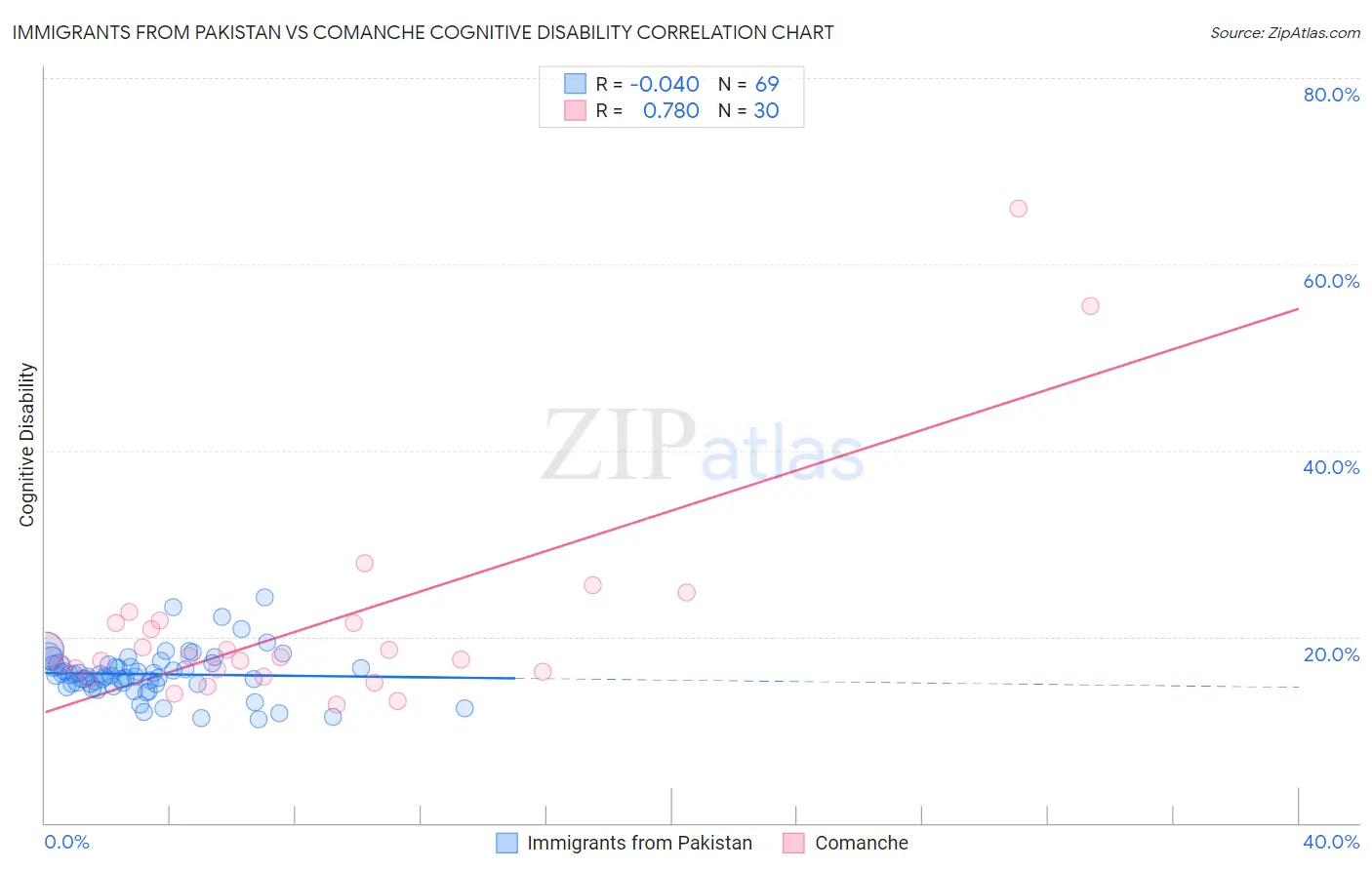 Immigrants from Pakistan vs Comanche Cognitive Disability