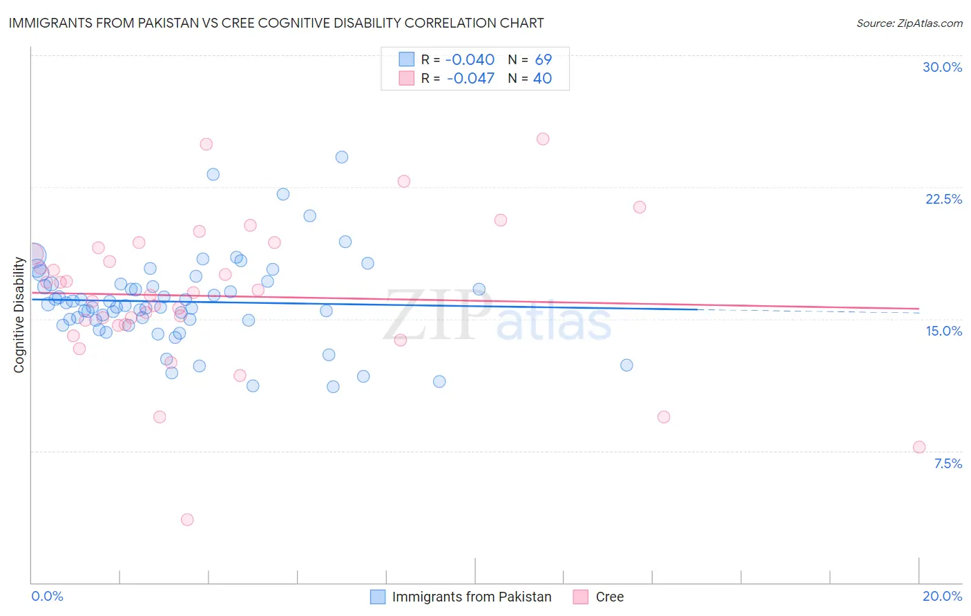 Immigrants from Pakistan vs Cree Cognitive Disability